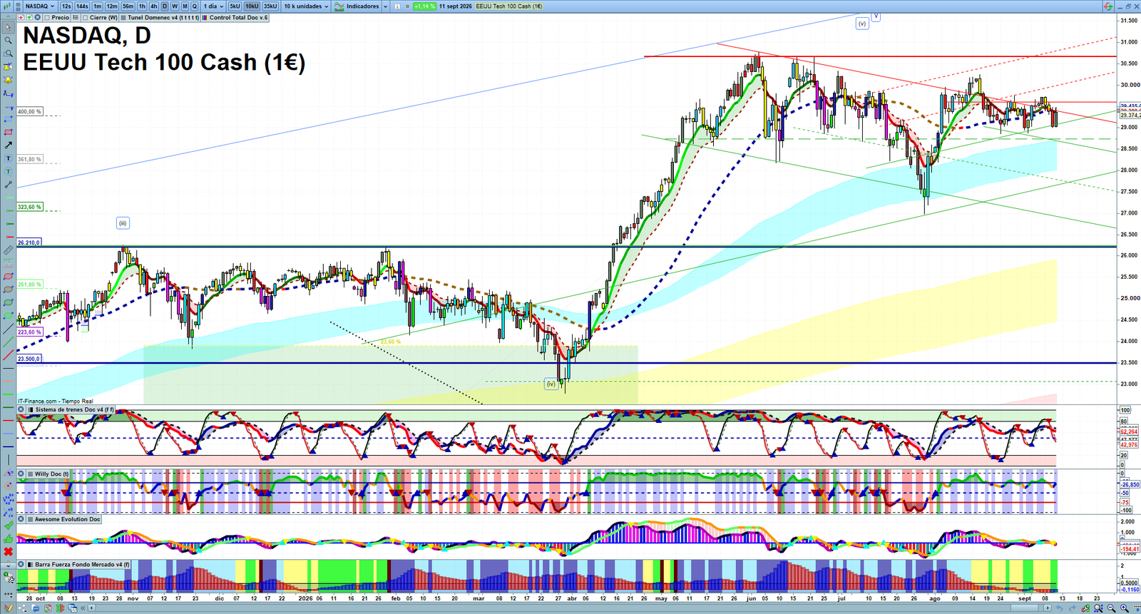 Nasdaq daily technical analysis chart showing key levels, price action and possible reaction zones